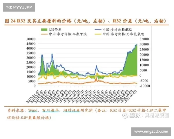 三代VS四代制冷剂价差缩小,影响有多大? 三代VS四代制冷剂价差缩小,影响有多大?